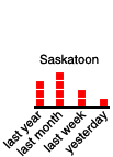 Saskatoon