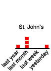 St. John's